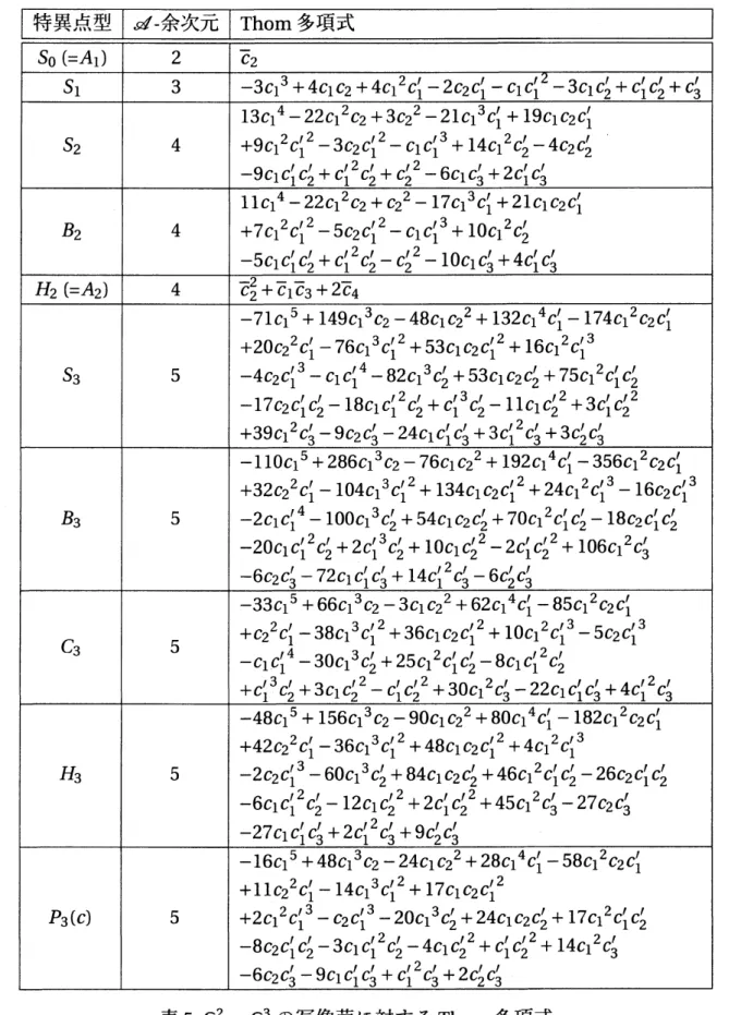 表 5: $\mathbb{C}^{2}arrow \mathbb{C}^{3}$ の写像芽に対する Thom 多項式．